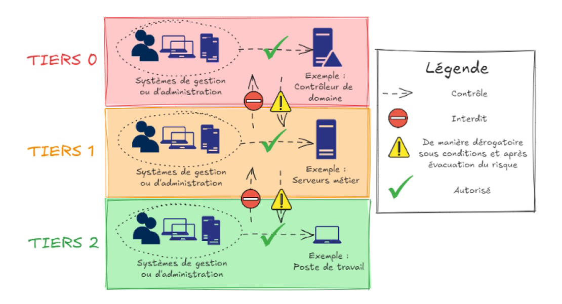 Modèle Active Directory N-TIERS - États des lieux des infrastructures Active Directory