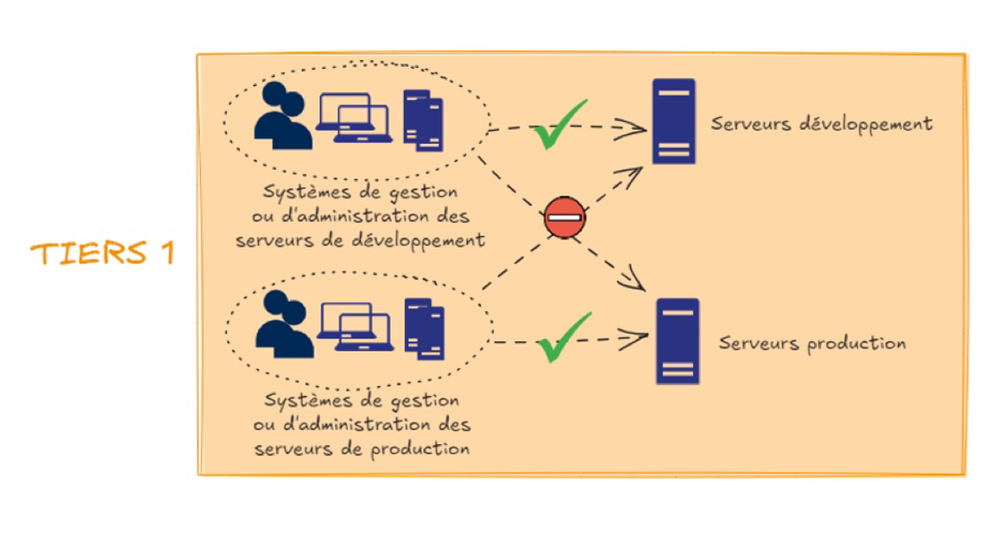 Active Directory N-TIERS Model - Introduction to the N-TIERS Model